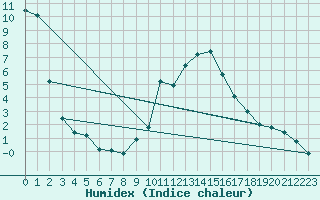 Courbe de l'humidex pour Sant Julia de Loria (And)