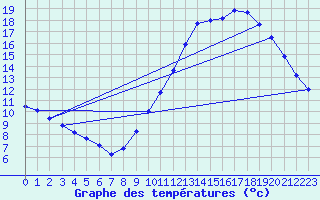 Courbe de tempratures pour Erne (53)