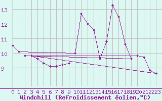 Courbe du refroidissement olien pour Saint-Germain-du-Puch (33)