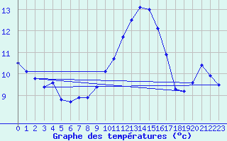 Courbe de tempratures pour Pertuis - Le Farigoulier (84)