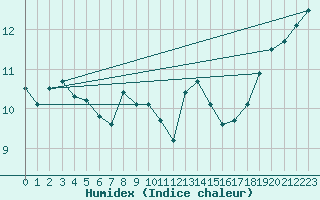 Courbe de l'humidex pour Cabo Peas