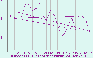 Courbe du refroidissement olien pour Pirou (50)