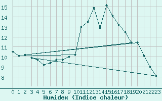 Courbe de l'humidex pour Rouen (76)