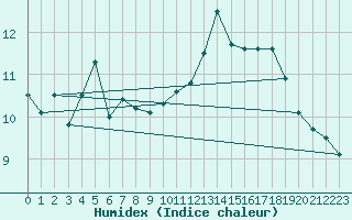 Courbe de l'humidex pour Cap de la Hve (76)