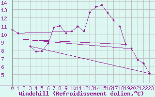 Courbe du refroidissement olien pour Wlodawa