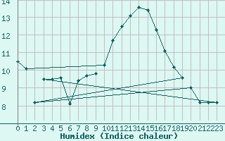 Courbe de l'humidex pour Ouessant (29)