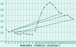 Courbe de l'humidex pour Renwez (08)