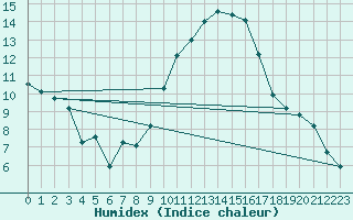 Courbe de l'humidex pour Aniane (34)