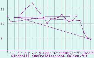 Courbe du refroidissement olien pour Chailles (41)