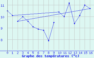 Courbe de tempratures pour Ernage (Be)