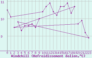 Courbe du refroidissement olien pour Orly (91)