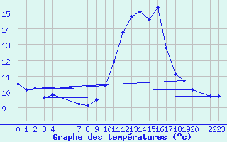 Courbe de tempratures pour Horrues (Be)