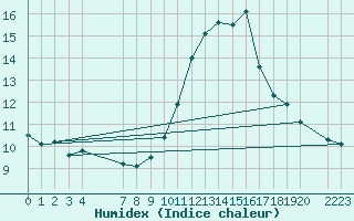 Courbe de l'humidex pour Horrues (Be)