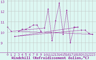 Courbe du refroidissement olien pour Deauville (14)
