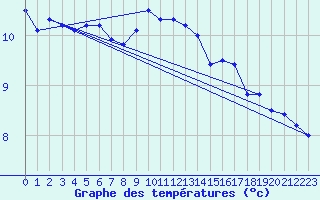 Courbe de tempratures pour Belmullet