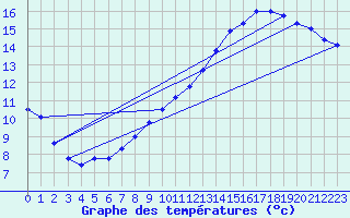 Courbe de tempratures pour Merdrignac (22)