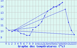 Courbe de tempratures pour Ernage (Be)