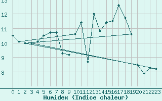 Courbe de l'humidex pour Laqueuille (63)