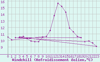 Courbe du refroidissement olien pour Porquerolles (83)