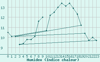 Courbe de l'humidex pour Aberdaron