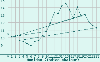 Courbe de l'humidex pour Saint-Yrieix-le-Djalat (19)