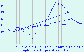 Courbe de tempratures pour Ancey (21)