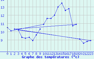 Courbe de tempratures pour Nyon-Changins (Sw)