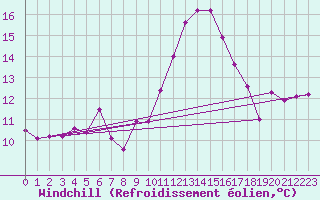 Courbe du refroidissement olien pour Gourdon (46)