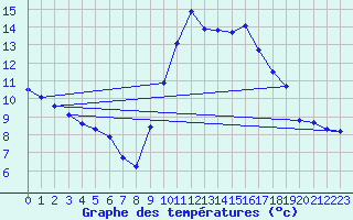 Courbe de tempratures pour Agde (34)