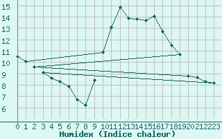 Courbe de l'humidex pour Agde (34)