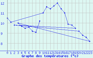 Courbe de tempratures pour Metz (57)