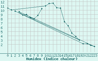 Courbe de l'humidex pour Salen-Reutenen