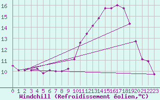 Courbe du refroidissement olien pour Le Mesnil-Esnard (76)