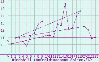 Courbe du refroidissement olien pour Grenoble/St-Etienne-St-Geoirs (38)