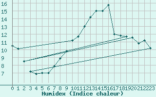 Courbe de l'humidex pour Colmar (68)