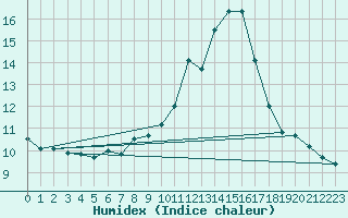 Courbe de l'humidex pour Churchtown Dublin (Ir)