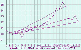 Courbe du refroidissement olien pour Ambrieu (01)