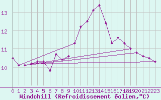 Courbe du refroidissement olien pour Tthieu (40)