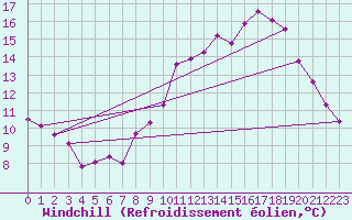 Courbe du refroidissement olien pour Sain-Bel (69)