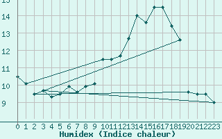 Courbe de l'humidex pour Assesse (Be)