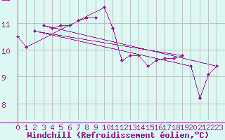 Courbe du refroidissement olien pour Ile d