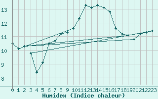 Courbe de l'humidex pour Lorient (56)