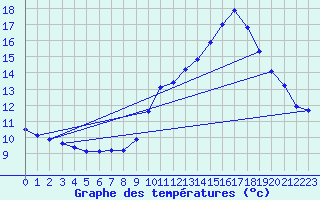 Courbe de tempratures pour Anglars St-Flix(12)