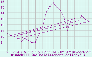 Courbe du refroidissement olien pour Ile de Batz (29)