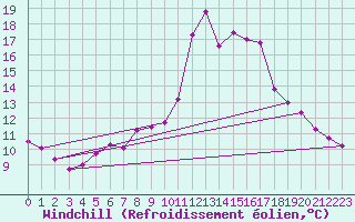 Courbe du refroidissement olien pour Waidhofen an der Ybbs