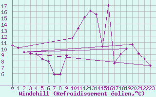 Courbe du refroidissement olien pour Leign-les-Bois (86)
