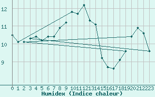 Courbe de l'humidex pour Turku Artukainen