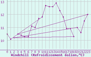 Courbe du refroidissement olien pour Cabo Vilan