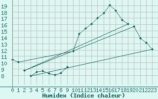 Courbe de l'humidex pour Grenoble/agglo Le Versoud (38)