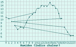 Courbe de l'humidex pour Shoream (UK)